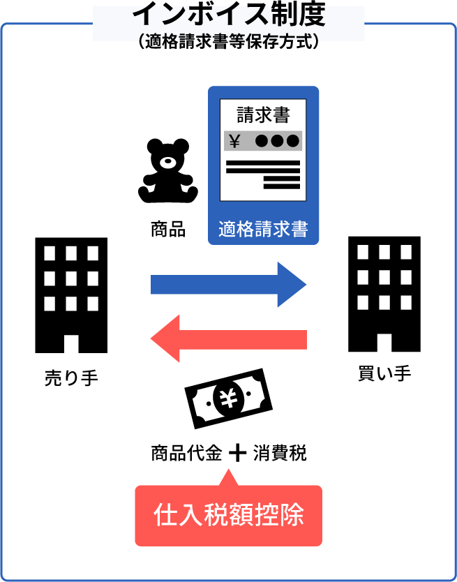 インボイス制度（適格請求書等保存方式）とはを解説する画像