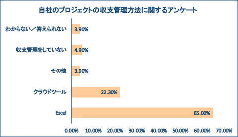 自社のプロジェクトの収支管理方法に関するアンケートのグラフ
